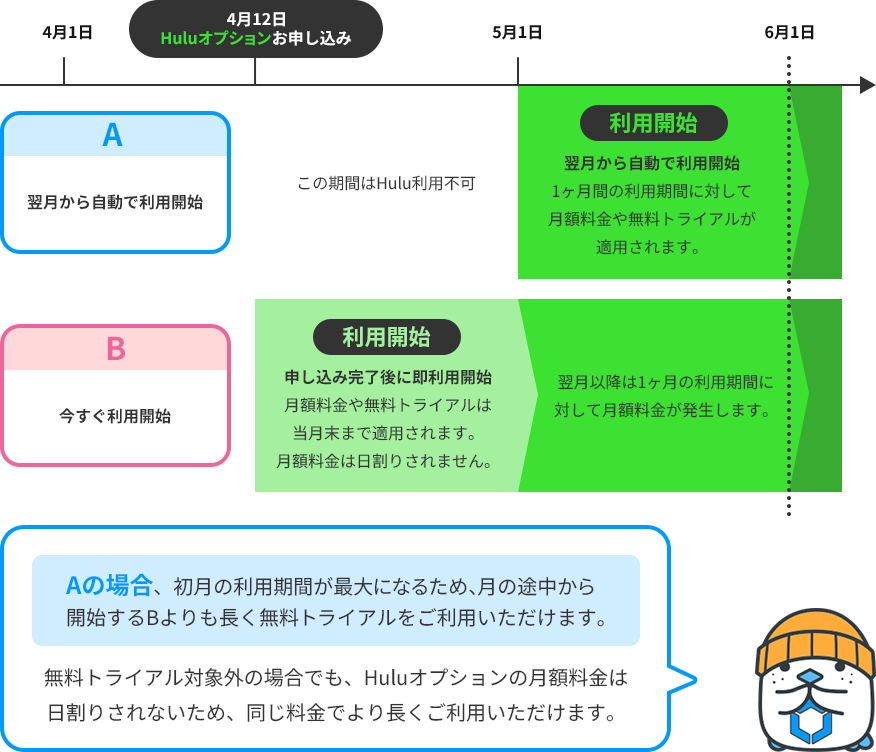 Huluオプションを月の途中で申し込んだ場合の、翌月利用開始と即時利用開始の比較図