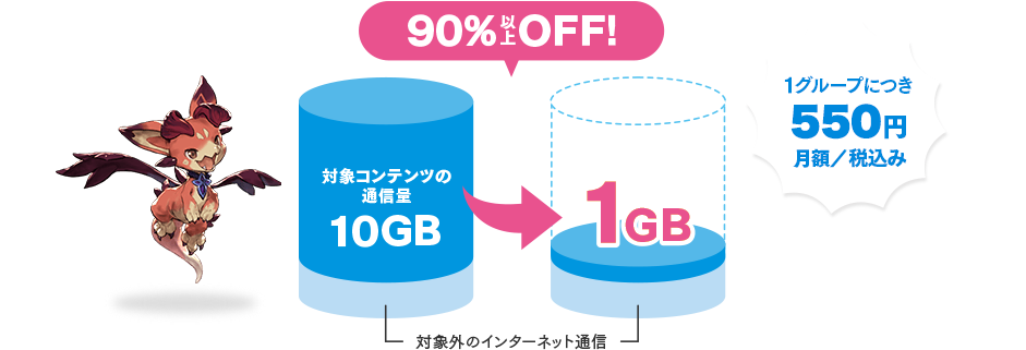 対象コンテンツの通信量90%以上OFF
