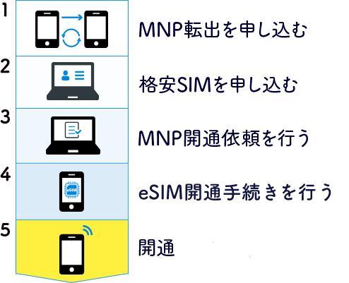 3大キャリアから格安simへmnpする方法について リンクスメイト Linksmate