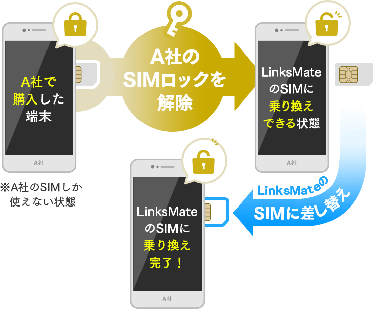 SIMロック解除ガイドページ | リンクスメイト -LinksMate-