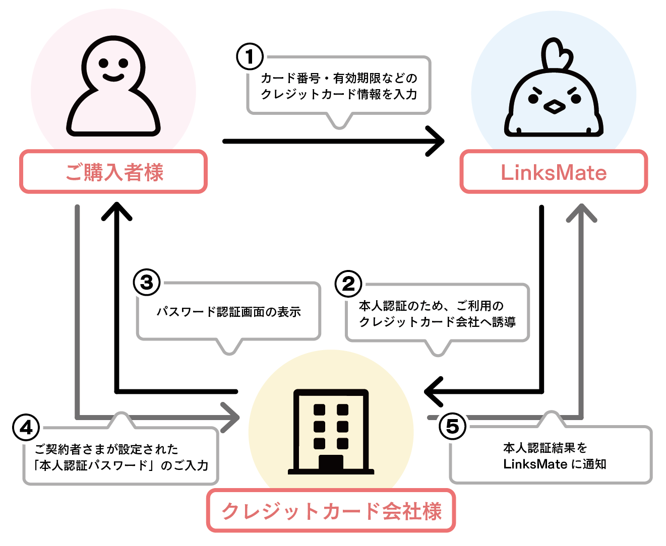 3dセキュアについて リンクスメイト Linksmate